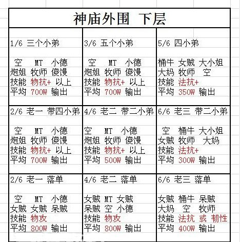 我叫mt神庙外围副本上下层阵容图