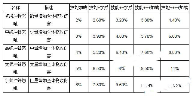 我叫mt队长技能叠加数据