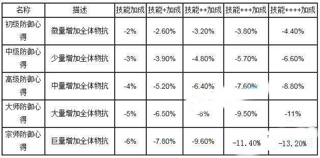 我叫mt队长技能叠加数据
