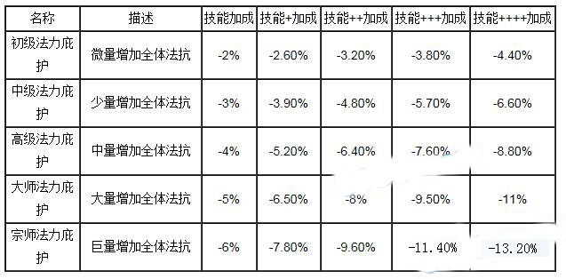 我叫mt队长技能叠加数据