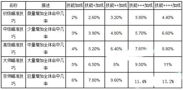 我叫mt队长技能叠加数据