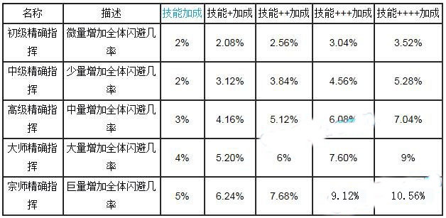 我叫mt队长技能叠加数据