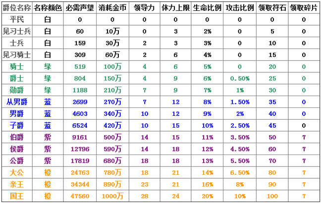 我叫mt爵位奖励加成表