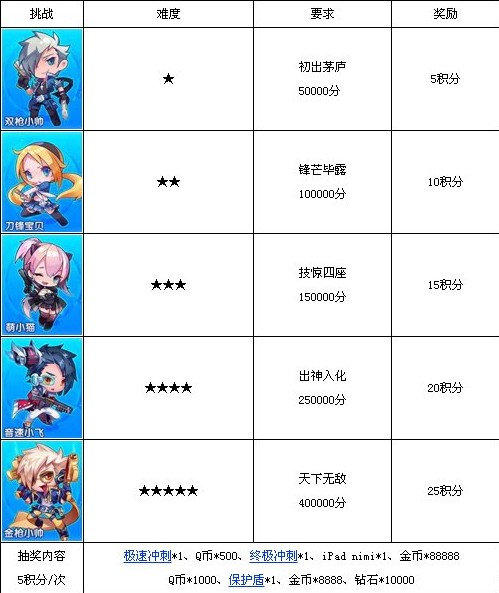 天天酷跑挑战赛