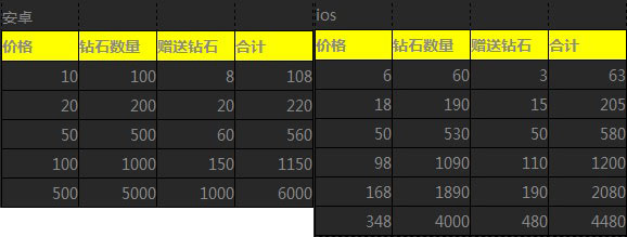 天天飞车充值大返利