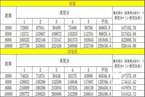 天天酷跑经典模式闪电豹紫焰哈雷数据对比
