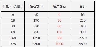 天天酷跑半周年庆典活动 钻石积分疯狂送