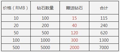 天天酷跑半周年庆典活动 钻石积分疯狂送