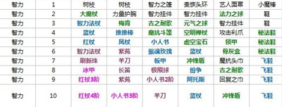 刀塔传奇巫妖装备推荐 出装