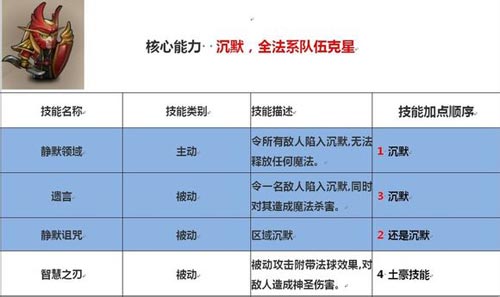 刀塔传奇英雄技能加点攻略 英雄技能怎么加点