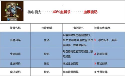 刀塔传奇英雄技能加点攻略 英雄技能怎么加点