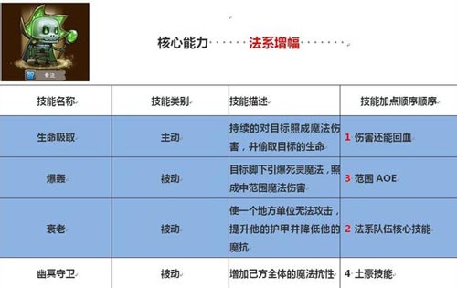 刀塔传奇英雄技能加点攻略 英雄技能怎么加点