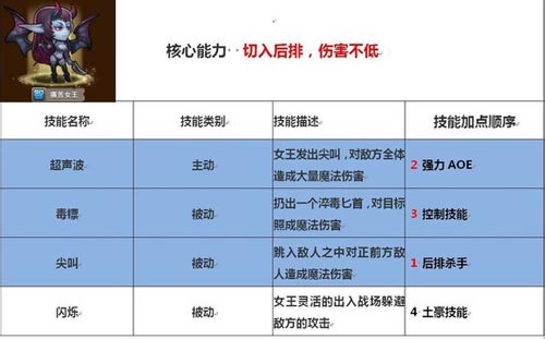 刀塔传奇英雄技能加点攻略 英雄技能怎么加点