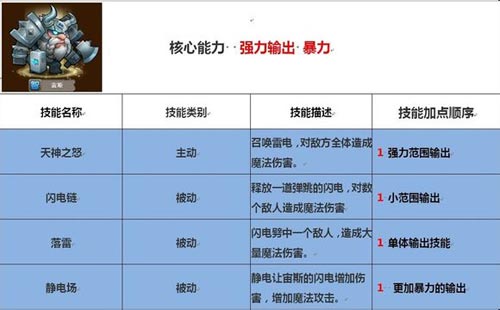 刀塔传奇英雄技能加点攻略 英雄技能怎么加点