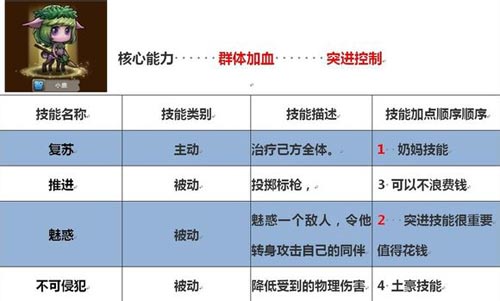 刀塔传奇英雄技能加点攻略 英雄技能怎么加点