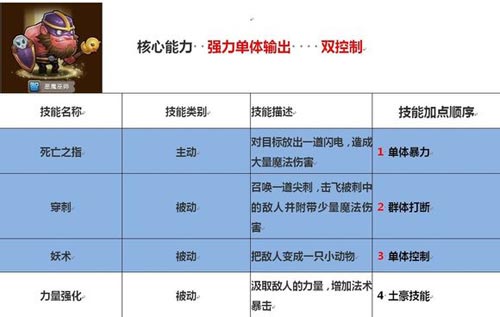刀塔传奇英雄技能加点攻略 英雄技能怎么加点