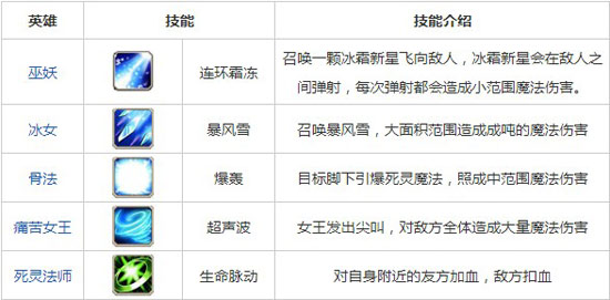 刀塔传奇阵容推荐大全
