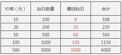 天天酷跑首次充值双倍钻石活动 充值返利大回馈