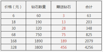 天天酷跑首次充值双倍钻石活动 充值返利大回馈
