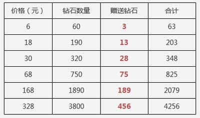 天天酷跑五一首充双倍钻石活动