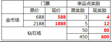 天天飞车世界PK门票大降价 赢取更多幸运奖励