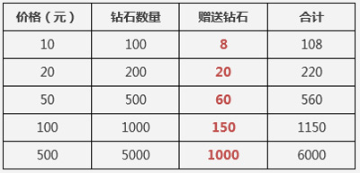 天天酷跑首充送双倍钻石 充值返利大赠送