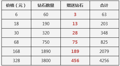 天天酷跑首充送双倍钻石 充值返利大赠送