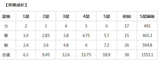 刀塔传奇小黑后期实用性分析 必须练的后期英雄