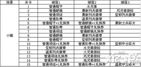 植物大战僵尸全明星关卡掉落分享 关卡物品掉落介绍