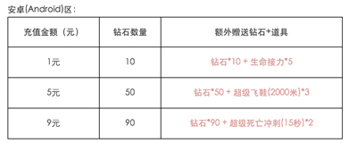 天天酷跑1元礼包限时限量抢购活动 抢到就是你的