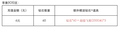 天天酷跑1元礼包限时限量抢购活动 抢到就是你的