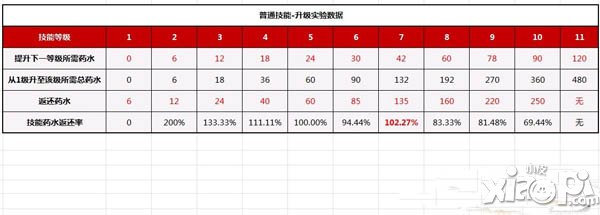 魔力宝贝手游宠物技能药水返还