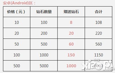 天天酷跑充值倍钻石活动 充值返利大赠送