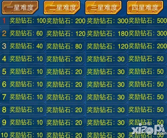 去吧皮卡丘无尽深渊解析 无尽深渊奖励一览