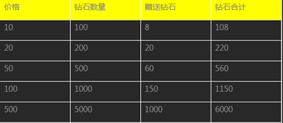 天天飞车夏日狂飙第二季活动 充值返利送水晶