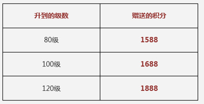 天天酷跑你升级我送礼活动 限时升级大返利