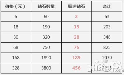 天天酷跑首充送双倍钻石活动 更有充值大返利