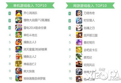 单机收入榜网游收入榜