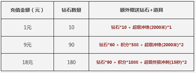 天天酷跑一元礼包限时抢购活动 狂送熊队长精灵