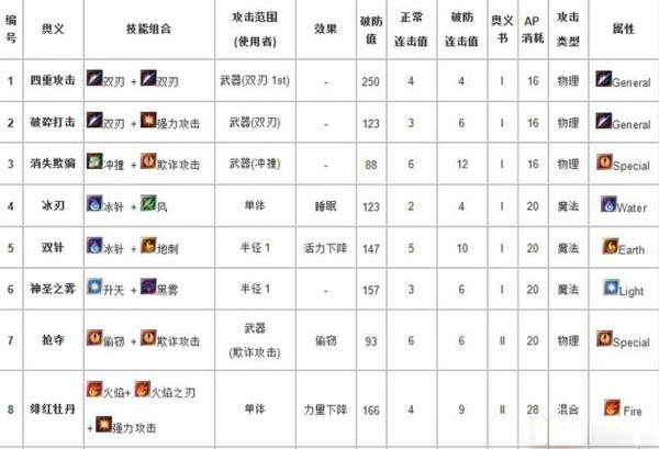 阿加雷斯特战记组合技能出招表汉化版