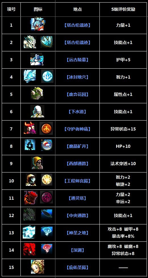 瓦尔迪斯传说深渊之城所有BOSS全S评价奖励介绍