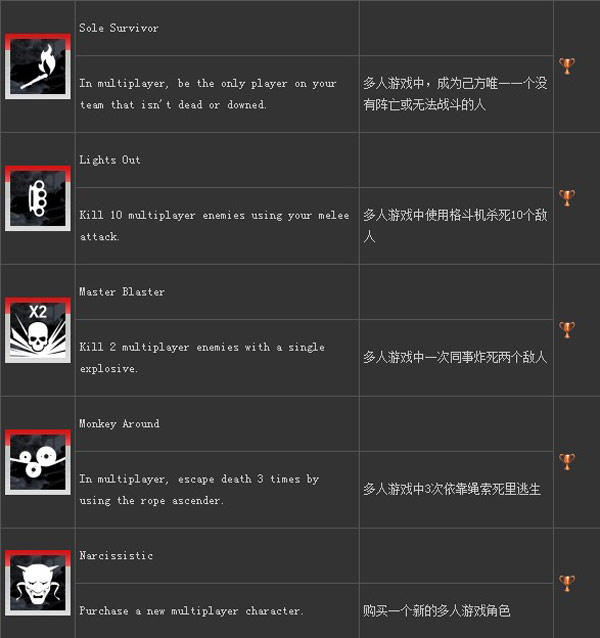 古墓丽影9成就奖杯怎么得 成就奖杯达成条件一览