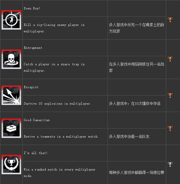 古墓丽影9成就奖杯怎么得 成就奖杯达成条件一览