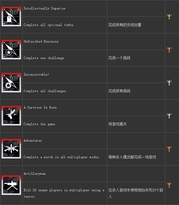 古墓丽影9成就奖杯怎么得 成就奖杯达成条件一览