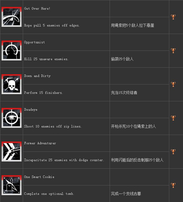 古墓丽影9成就奖杯怎么得 成就奖杯达成条件一览