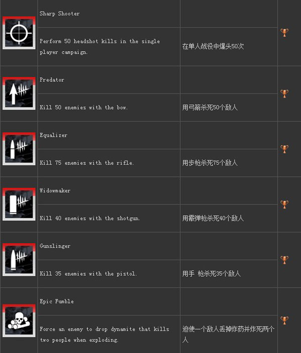 古墓丽影9成就奖杯怎么得 成就奖杯达成条件一览
