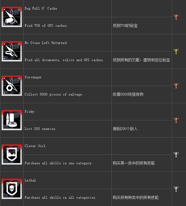 古墓丽影9成就奖杯怎么得 成就奖杯达成条件一览