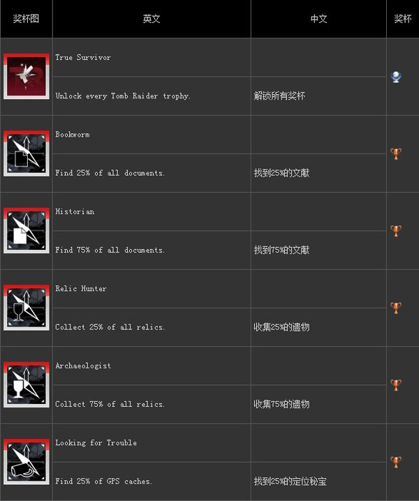 古墓丽影9成就奖杯怎么得 成就奖杯达成条件一览