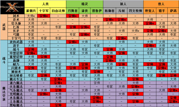 魔法门10传承各职业技能等级图标一览