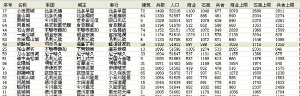 信长之野望14创造兵力恢复最快是谁 兵力恢复排名表